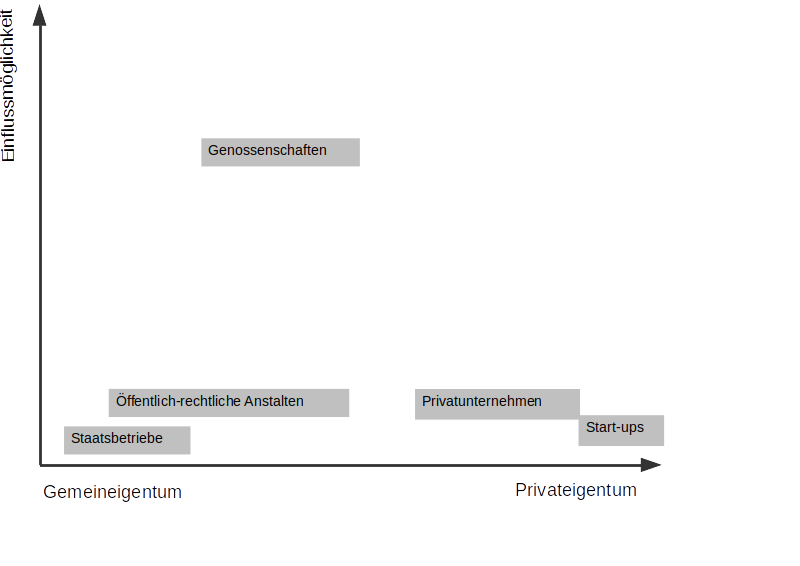 Vergleich von Organisationsformen hinsichtlich der Einflussmöglichkeiten der Gesellschaft.