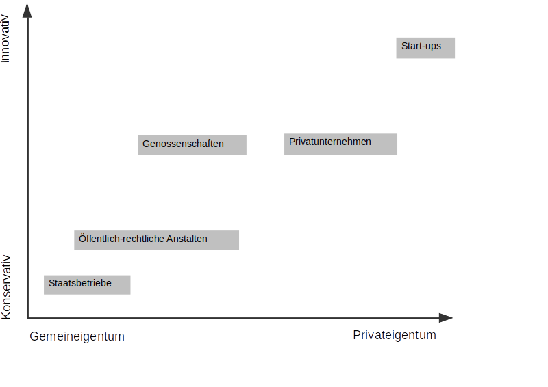 Vergleich von Organisationsformen hinsichtlich ihrer Innovationsfähigkeit