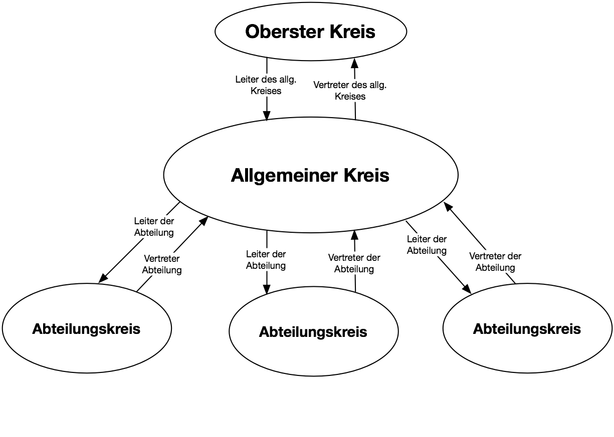 Entscheidungskreise mit doppelten Verknüpfungen