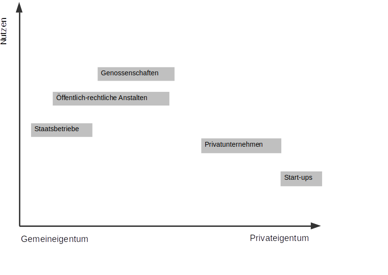 Vergleich von Organisationsformen hinsichtlich ihres allgemeinen Nutzens